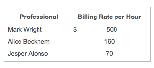 Group (WG) provides tax advice to multinational firms. WG charges clients for