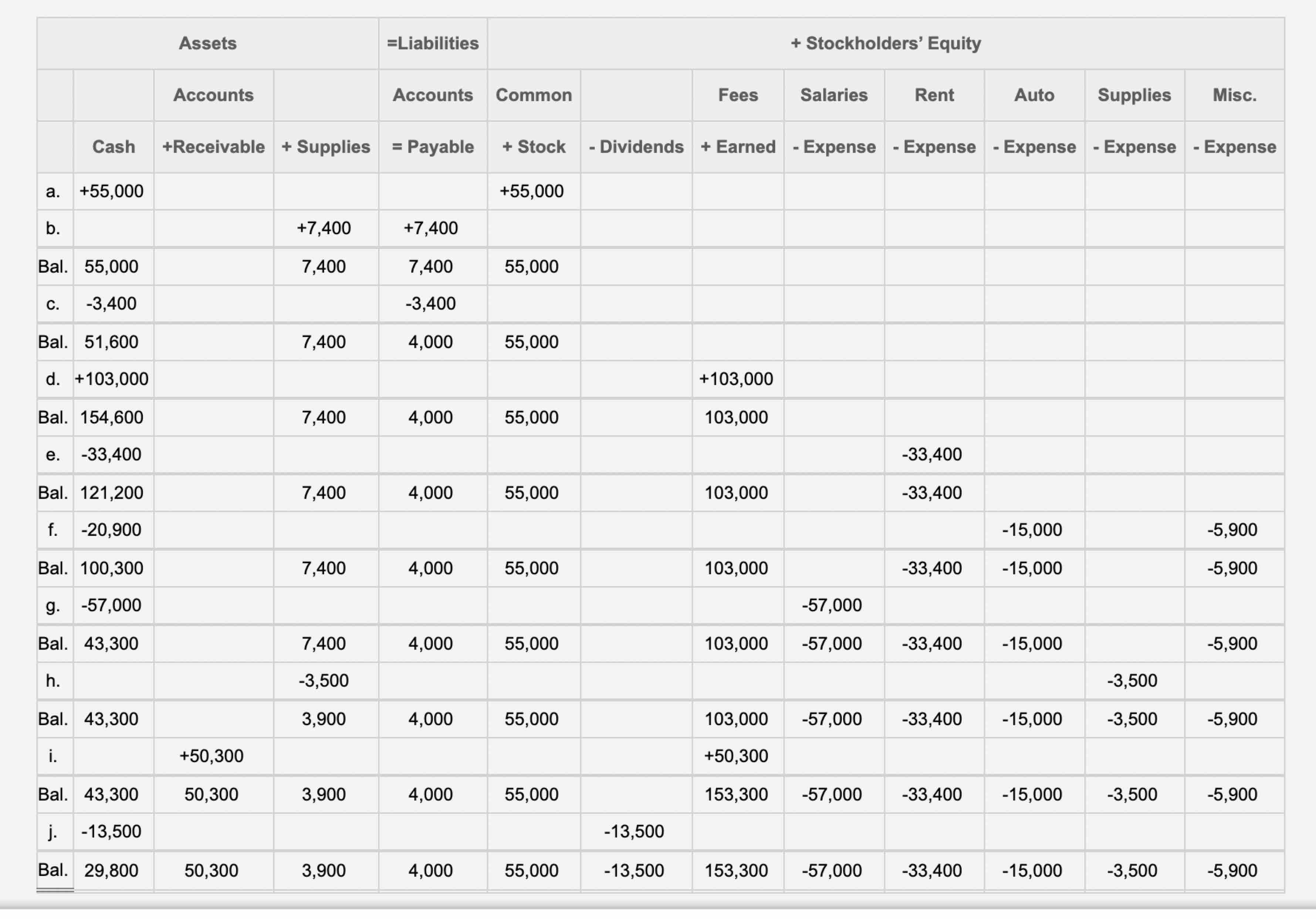  \table[[Assets,\table[[= Liabilities],[Accounts]],+ Stockholders' Equity],[,,Accounts,,Common,,Fees,Salaries,Rent,Auto,Supplies,Misc.],[,Cash,+Receivable,+ Supplies,= Payable,+ Stock,- Dividends,+ Earned,- Expense,- Expense,-