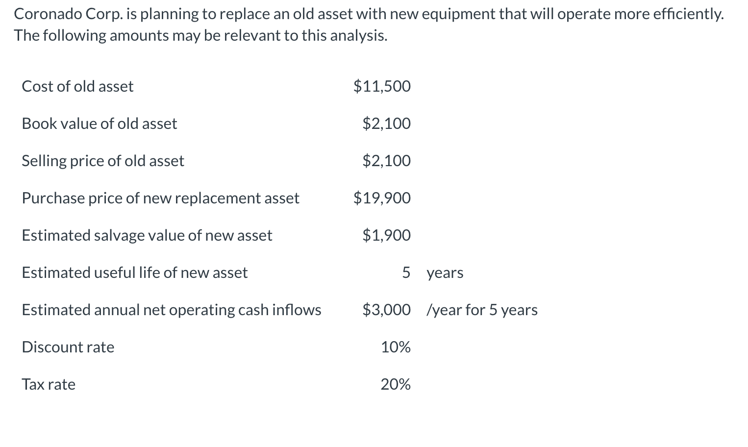  Coronado Corp. is planning to replace an old asset with new