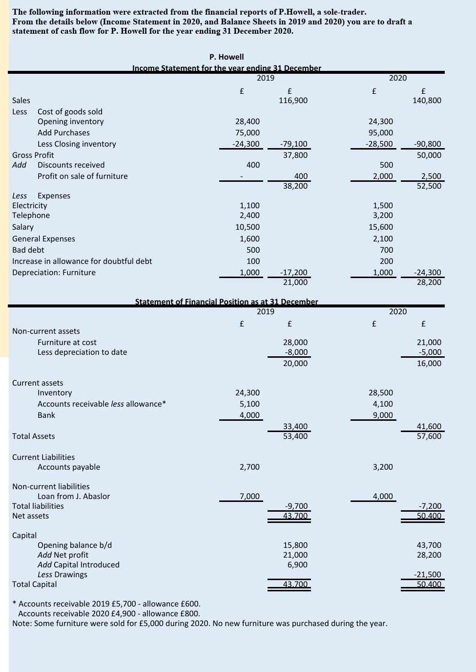 Required: Prepare a Cashflow statement P. Howell for the year ending