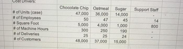 using ABC; use activity drivers for costs as listed and determine 2