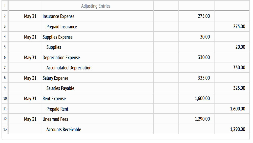 Accumulated Depreciation 8 Accounts Payable 9 Salaries Payable 10 Unearned Fees 11