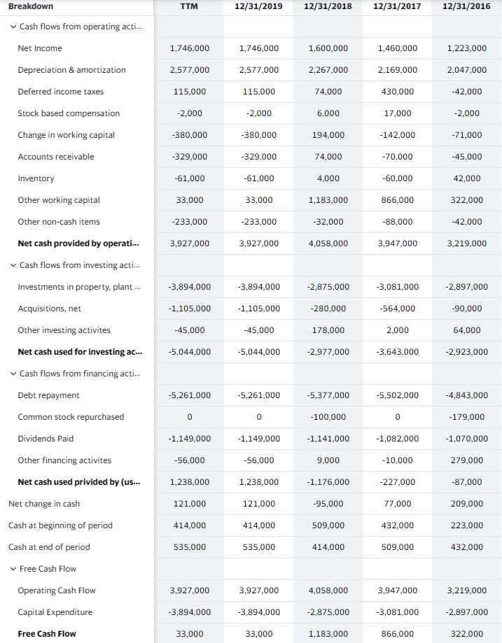 Compare Telus's cash flow statement with Shaw's cash flow statement. Choose several