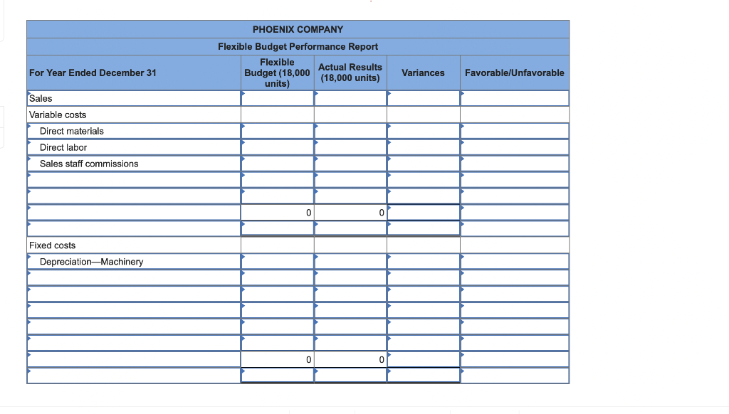 of 15,000 units. $ 3,000,000 PHOENIX COMPANY Fixed Budget For Year Ended