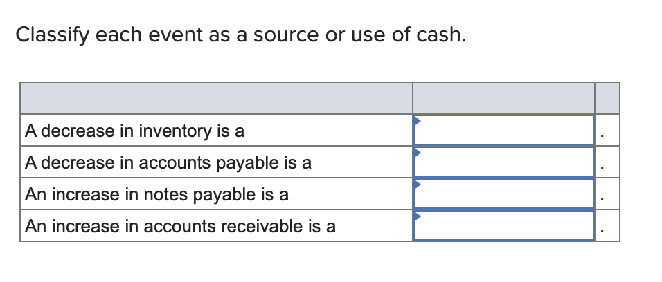 inventory Decrease in accounts payable Increase in notes payable Increase in accounts