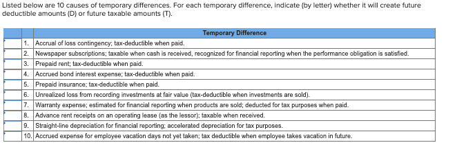 Listed below are 10 causes of temporary differences. For each temporary