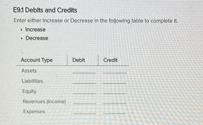  E9.1 Debits and Credits Enter either Increase or Decrease in the