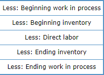 Direct materials Inventory Beginning $4,100 Ending 2,700 There is no work-in-process inventory;