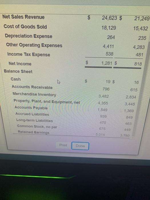 Sales Revenue $ 21,249 15,432 Cost of Goods Sold Depreciation Expense Other