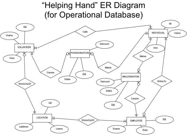 STEP 1: Create a star schema diagram that will enable Helping