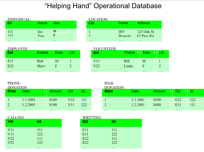 Hand to analyze the donations they receive The fact table will include: