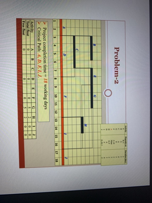 complete the table, and what is the difference between total float and
