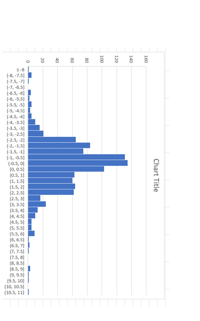 - Copy the variables Hybrid to AvgMPG from question 3d into a
