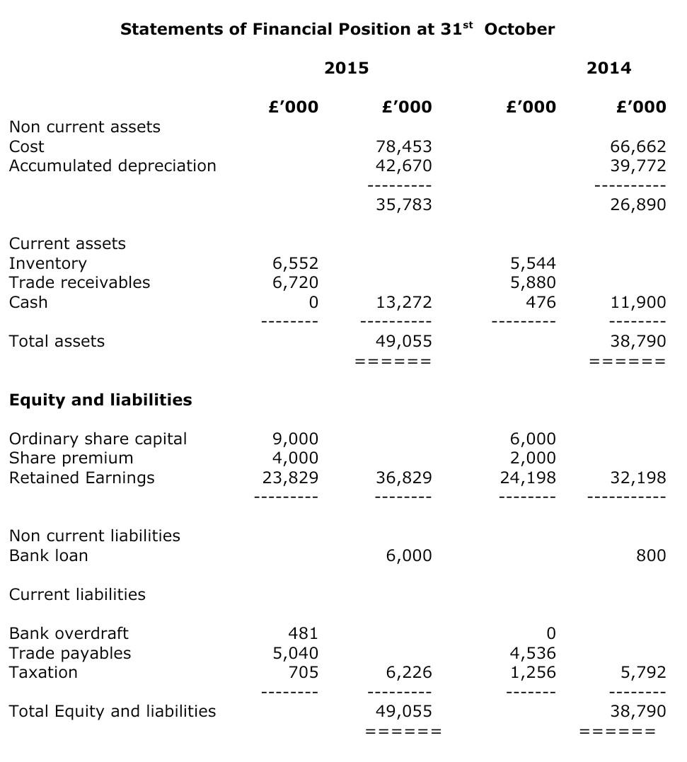 CHEGG Prepare the Statement of Cash Flows for Messi Plc for the