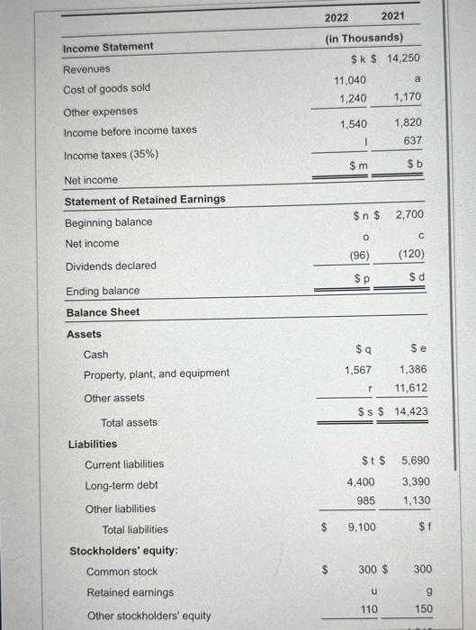 What did I do wrong ? please help !! Liabilities Current liabilities