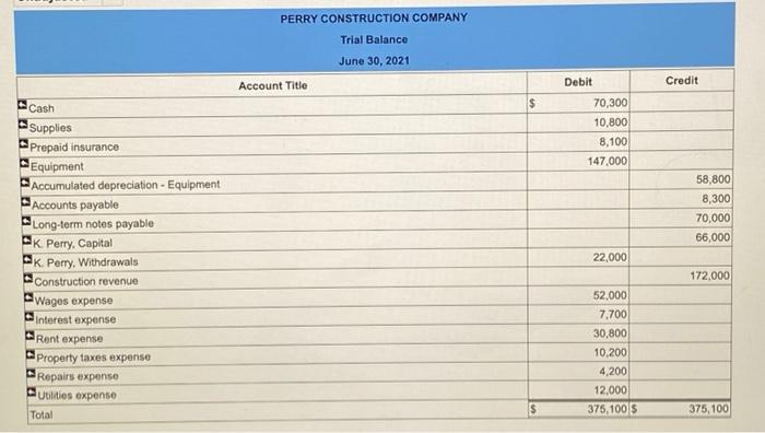 The unadjusted trial balance for Perry Construction Company at its June 30