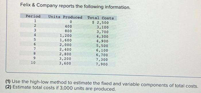unit 0 High-Low method - Calculation of fixed costs 7,900 3,600 units