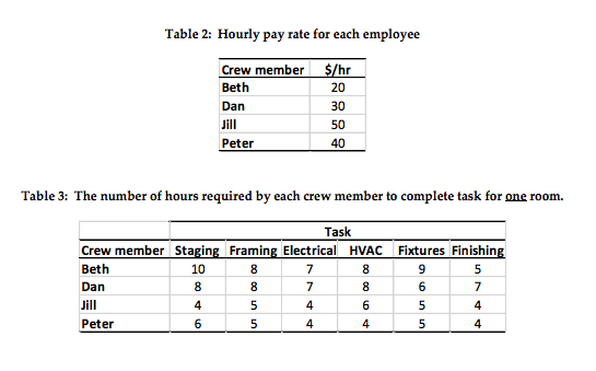 asked to complete a variety of tasks for a particular construction project.