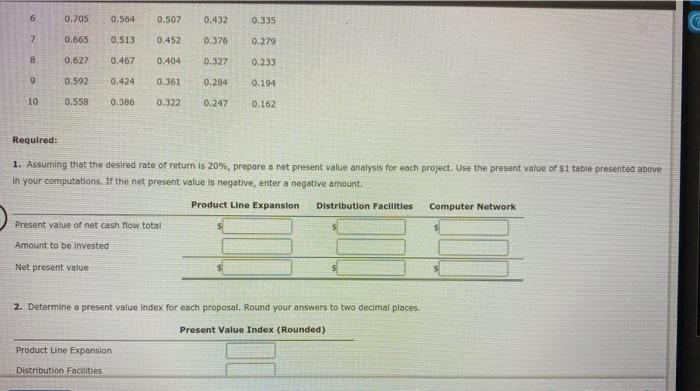 Inc. wishes to evaluate three capital investment projects by using the net