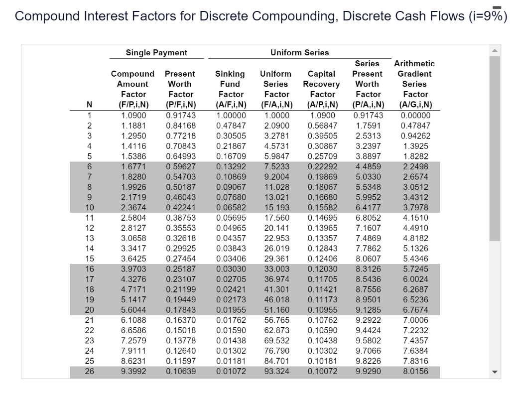 now since the minimum total EAC for the electric forklifts is $_________(enter