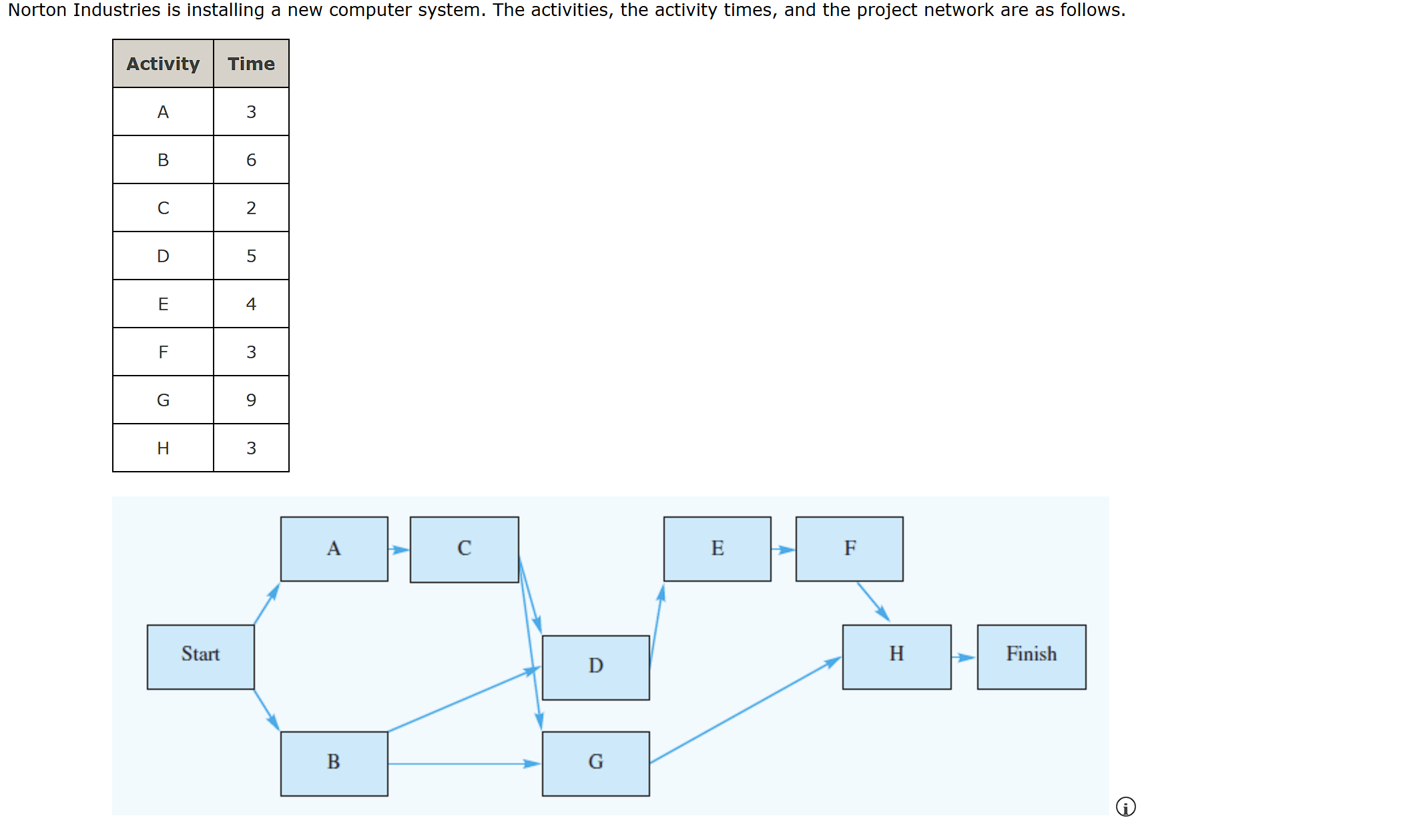 Norton Industries is installing a new computer system. The activities, the