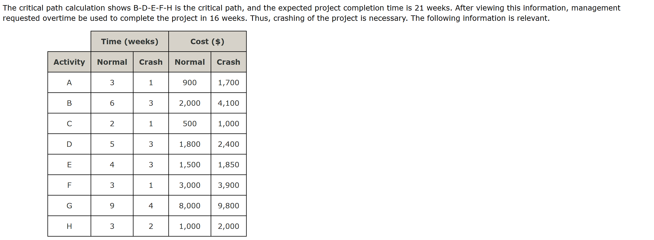activity times, and the project network are as follows. Activity | Time