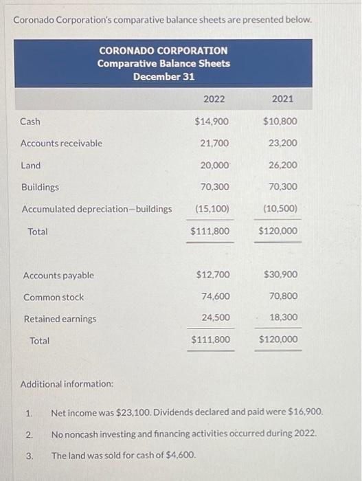  Coronado Corporation's comparative balance sheets are presented below. Additional information: 1.