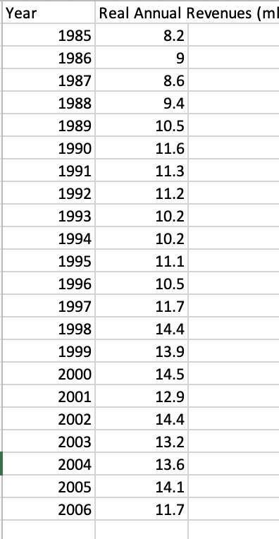 data on the annual revenues (in millions of constant 2006 dollars) for