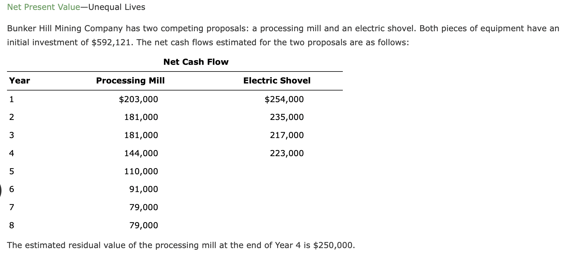 answer question please!!! Net Present Value-Unequal Lives Bunker Hill Mining Company has