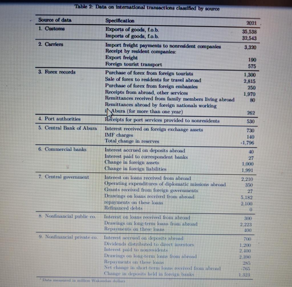 in Table 2 is a list of international transactions that were conducted