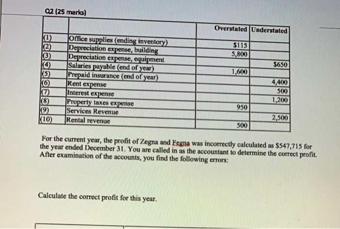  Q2 (25 marks) Overstated Understated (1) (2) (3) $115 5,800 $650