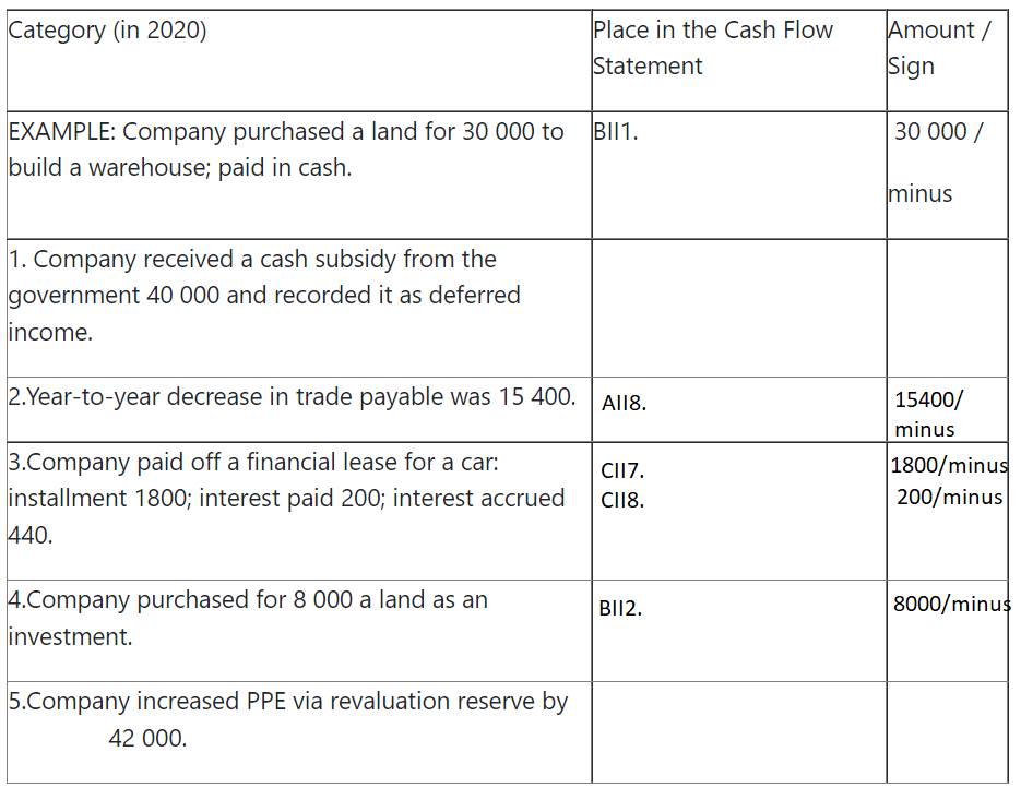Decide all places where in the Cash Flow statement (under indirect format)