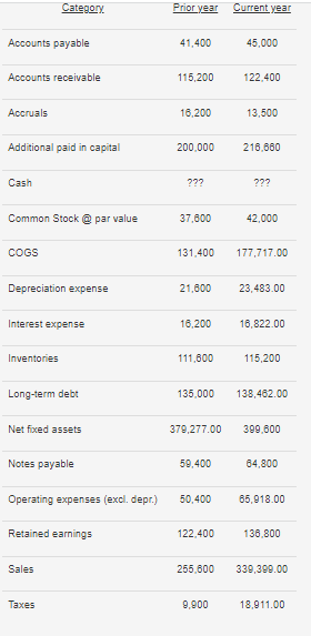 What is the entry for the current year's operating expense on