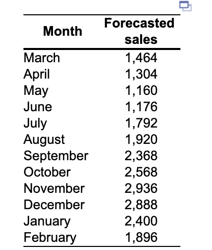 here are layoff, hiring, and inventory costs. If you complete the plan