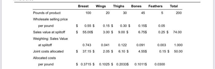 all five products as joint products. what are rhe inventory values of