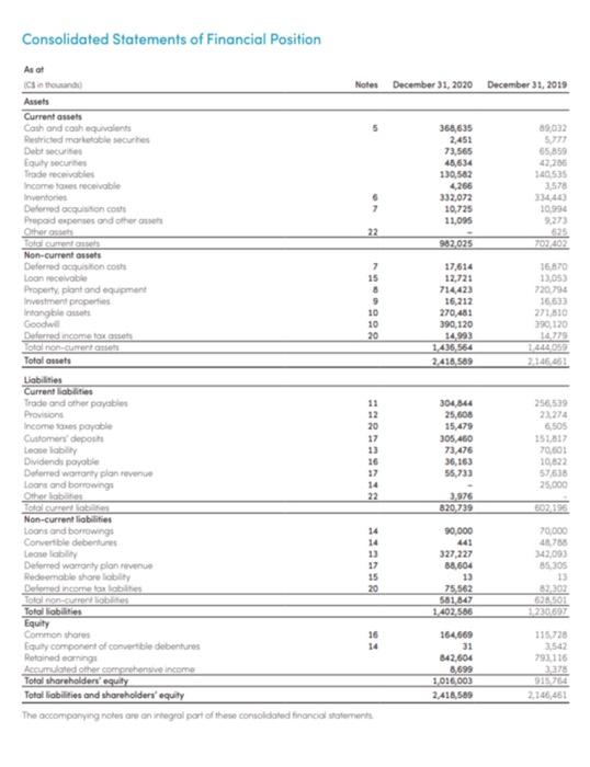 tell us about Leon's? f) Evaluate the trend in the company's profitability