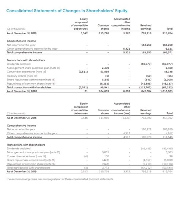 by calculating the return on equity and the return on assets for