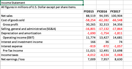 the green part. Please show the formulas! Thanks Balance Sheet All figures