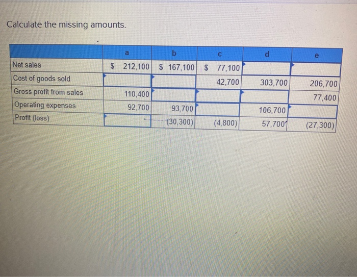  Calculate the missing amounts. b d e Net sales 303,700 Cost