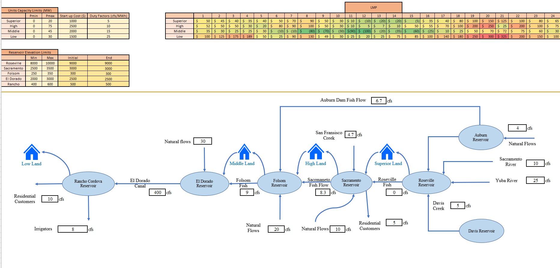 For the given system, write a Unit Commitment Optimization Problem which maximized