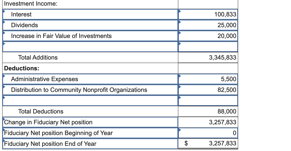establish a private-purpose trust. The $3,200,000 and any additional gifts are to