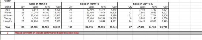  Please comment on Brands performance based on the data. 2 Pease