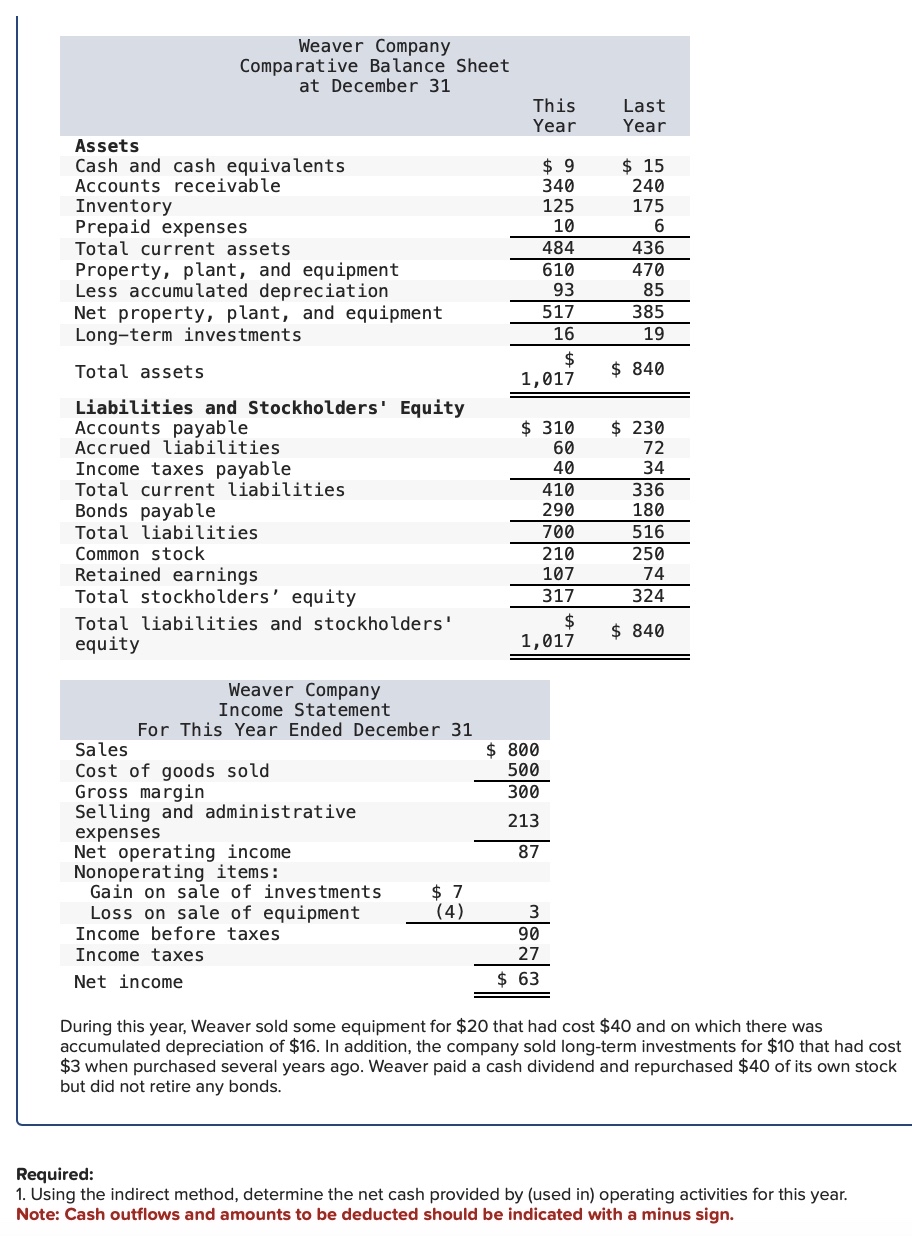  \table[[\table[[Weaver Company],[Comparative Balance Sheet],[at December 31]],\table[[This],[Year]],\table[[Last],[Year]]],[Assets,,],[Cash and cash equivalents,$9,$15 