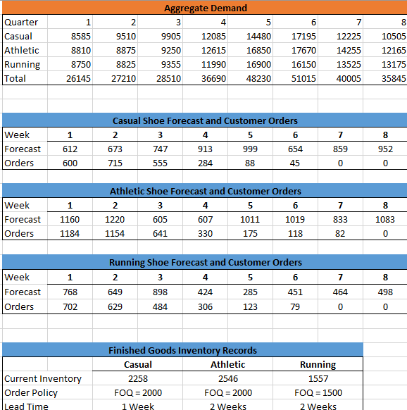 and level plan must be created for the project. The planning horizon
