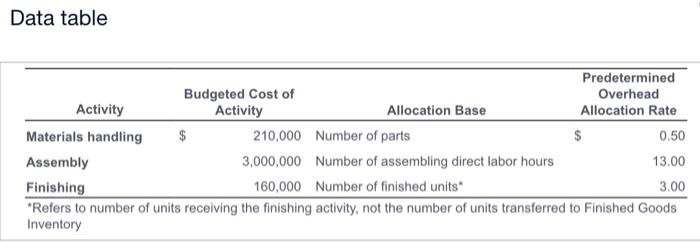 I need these done quickly please Data table Data table Requirements 1.