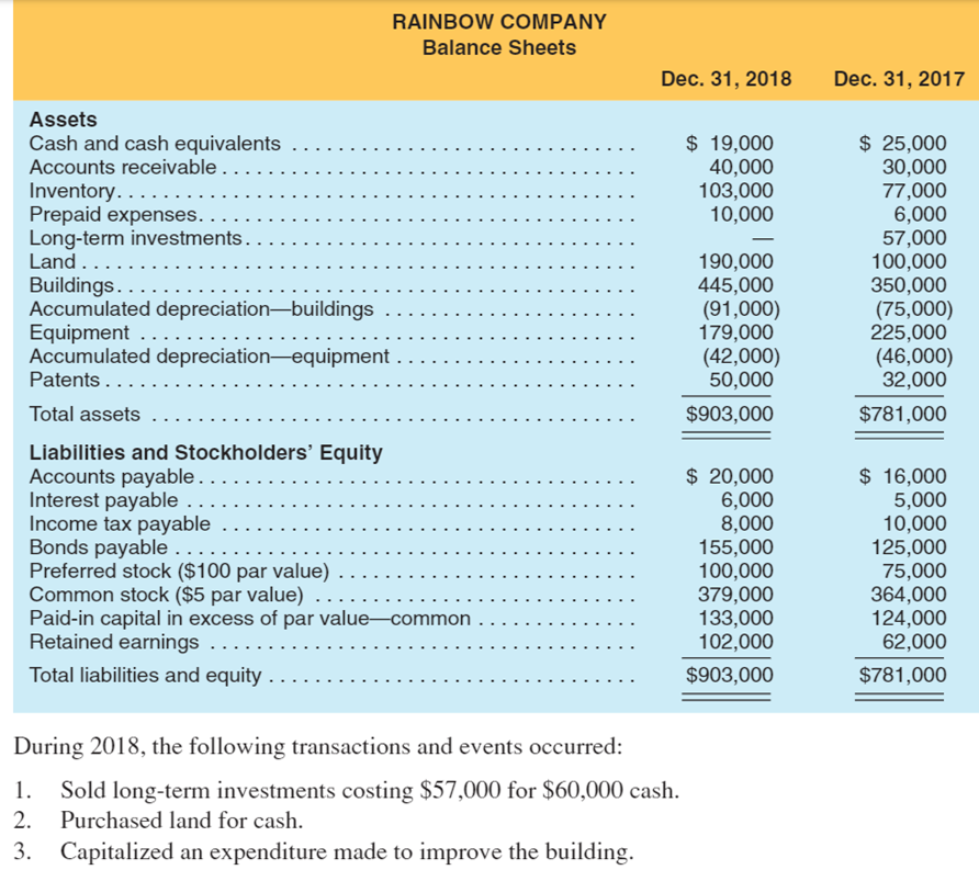of Cash Flows (Indirect Method) Rainbow Company's income statement and comparative balance