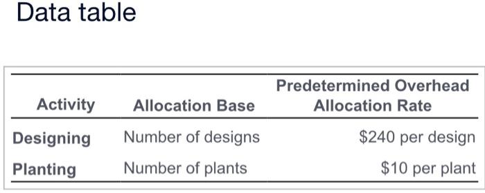  I need these done quickly please Data table \begin{tabular}{llr} \hline \multicolumn{1}{c}{