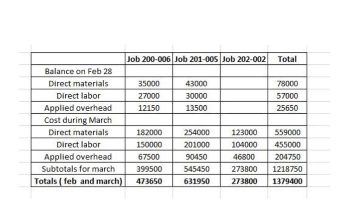 Raw materials purchased on account. 2. Direct materials used in March production