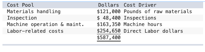 This is a comprehensive problem comparing absorption costing and ABC. It is