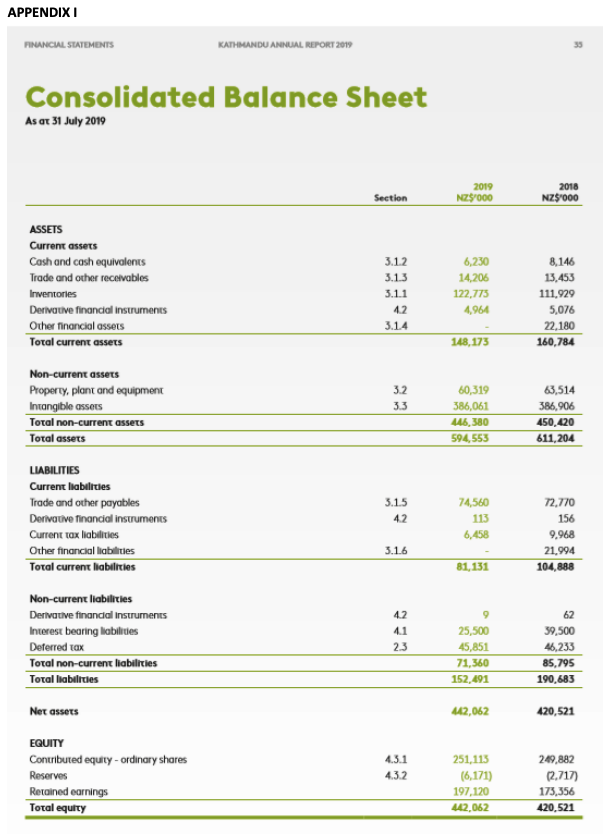 Sheet and Statement of Income for the New Zealand Company Kathmandu Holdings